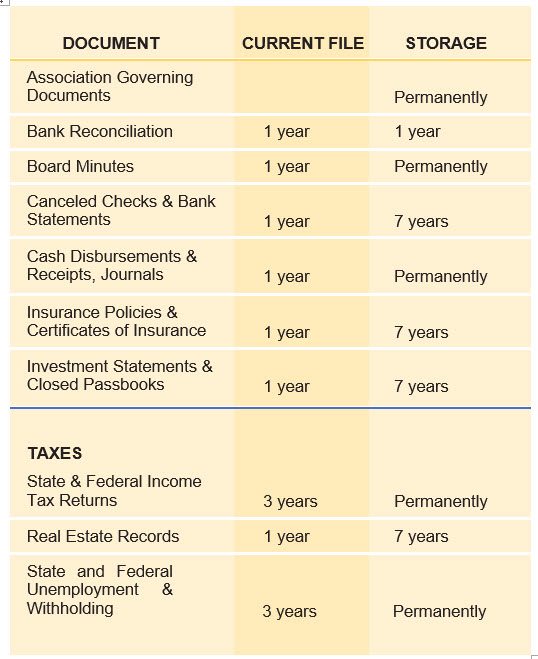 Maintaining the Association’s Financial Records